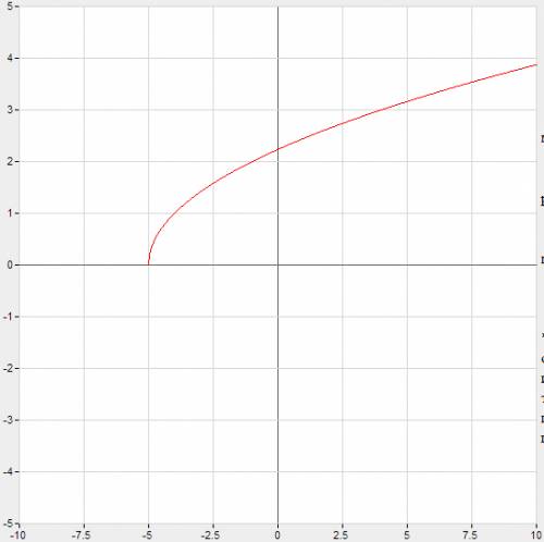 Постройте график линейной функции y=√(x+5)