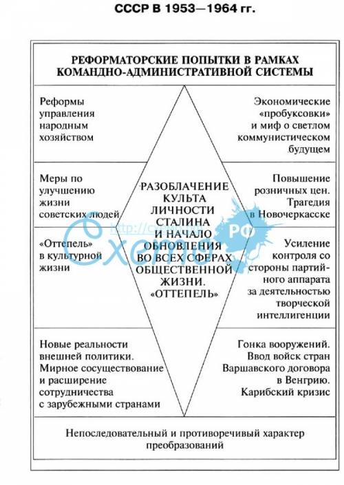 Во времена хрущева таблица успехи издержки