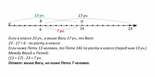 Вклассе 23 ученика. выше васи-17 человек, ниже пети 13. сколько человек выше васи, но ниже пети, есл