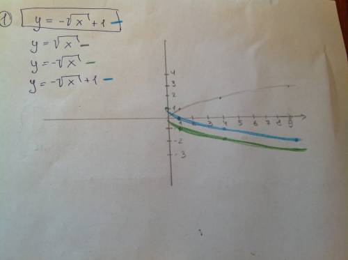 Побудувати графіки функцій: 1) y=-sqrtх+1 2) y=1/х+4 3) y=х2-5х+6 4) y=2-sqrt-х sqrt-квадратний корі