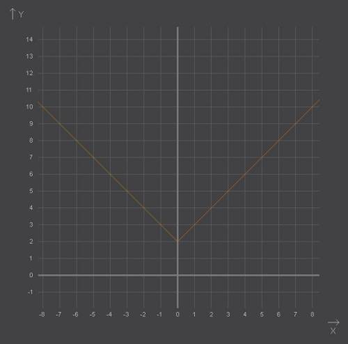 Построить график функции y= i - ixi - 2 i