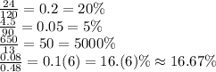\frac{24}{120} =0.2=20\%&#10;\\\&#10; \frac{4.5}{90}=0.05=5\% &#10;\\\&#10; \frac{650}{13} =50=5000\%&#10;\\\&#10; \frac{0.08}{0.48} =0.1(6)=16.(6)\%\approx16.67\%