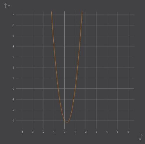 5х^2-2х-3больше или равно 0 (график)