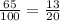 \frac{65}{100}=\frac{13}{20}