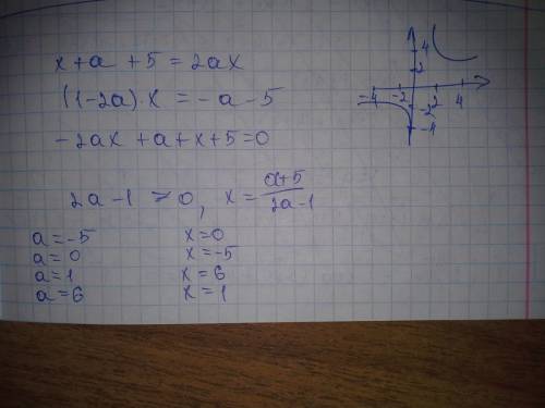 Решить уравнение относительно х x+a+5=2ax