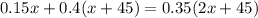 0.15x + 0.4(x + 45) = 0.35(2x + 45)