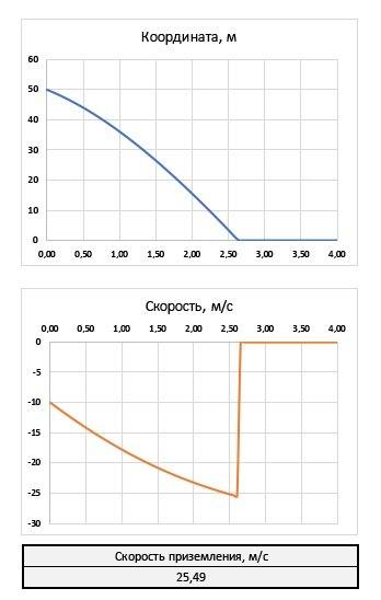 Парашютист массой 90 кг разгоняется в свободном падении до скорости 10 м/с и на высоте 50 м раскрыва