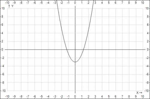 Построить график функции: y=2x(в квадрате) -3