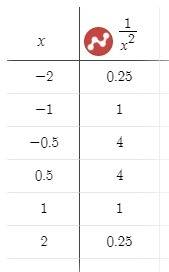 Построить график функции у=1/х в квадрате