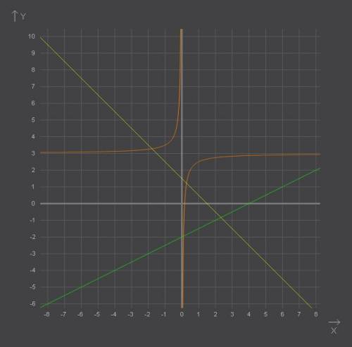 Графики уравнений: 1) 1/2x=3-y 2) x-2y=4 3) y+x-1,5=0