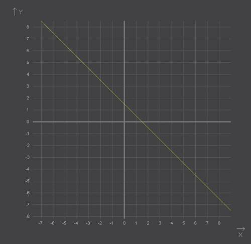 Графики уравнений: 1) 1/2x=3-y 2) x-2y=4 3) y+x-1,5=0