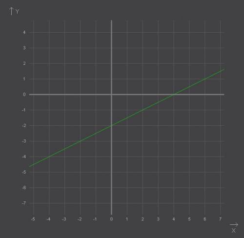 Графики уравнений: 1) 1/2x=3-y 2) x-2y=4 3) y+x-1,5=0