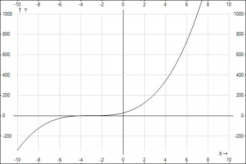 Нарисовать график функции у=(х+3)в кубе +1