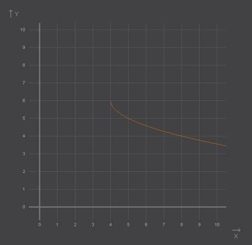 1.укажите значение аргумента при котором функция y=6- принимает наибольшее значение.существует ли на