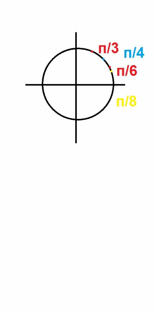 Найдите на числовой окружности точку, которая соответствует числу п/3, п/4, п/6, п/8.