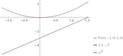 Найдите координаты точек пересечения графиков функций y=x(в квадрате) и y=2x-3. выполните графическу