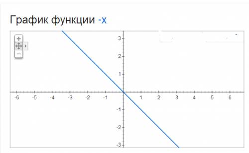 Постройте график функции y=-x: определите по графику: значение x соответствующие y равным 0, 1, -2,