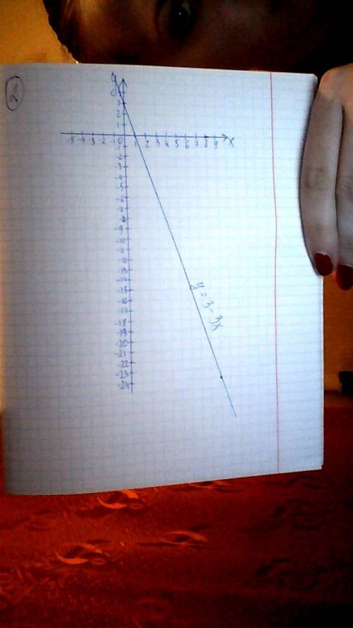 Посторить график функции у=3-2y принадлежит ли графику этой функции точка в(8; -19) . посторить граф