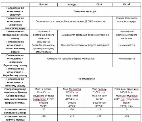 1) определите положение стран(россия,канада,китай и сша) по отношению к экватору,северному полярному