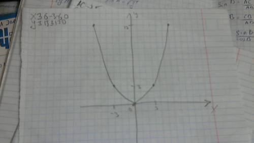 Нарисуйте параболу одна треть x в квадрате