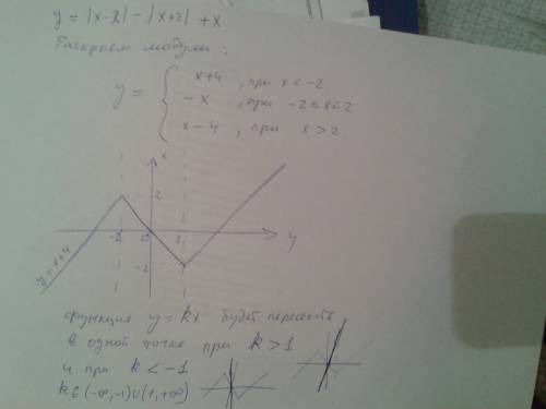 Постройте график функции y=|x-2|-|x+2|+x и найдите все значения k, при которых прямая y=kx имеет с г