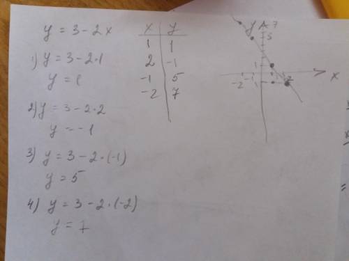 Постройте график функции y=3-2х​