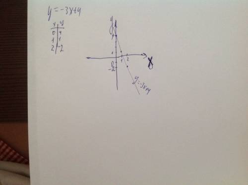 Постройте график функции,заданной формулой: y=-3x+4