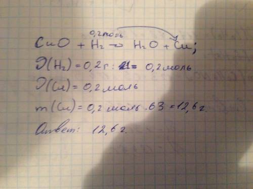 Оксид меди восстанавливается водородом . определите массу восстановленной меди если на восстановлени