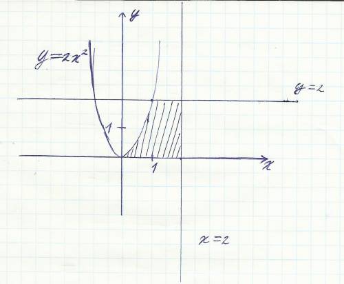 1)вычислить площадь фигуры,ограниченной линиями: а)y=2x^2,y=0,x=2 б)y=2x^2,y=2,x=2 2)вычислите площа