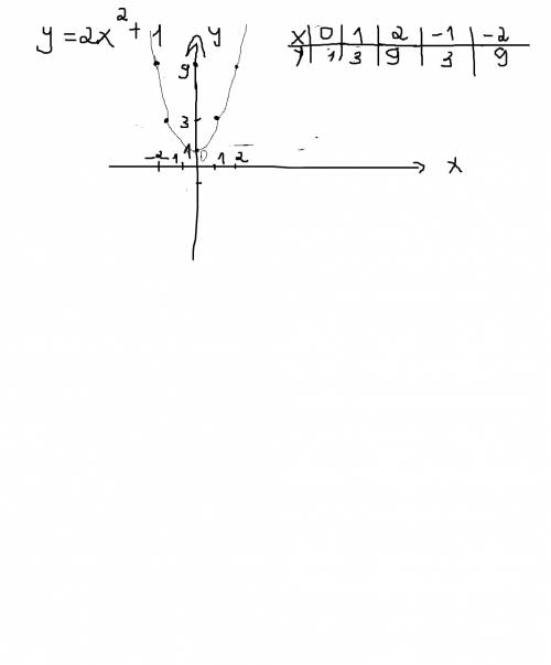 Построить график функции y=2x(в квадрате)+1