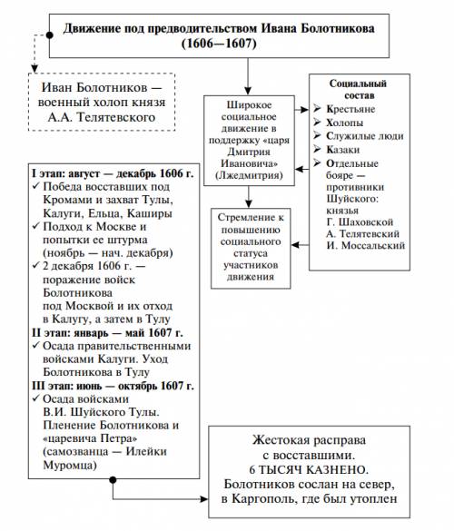 Восстание болотникова, ! причины состав ход причины поражения значение , , ! завтра по ! я ничего не