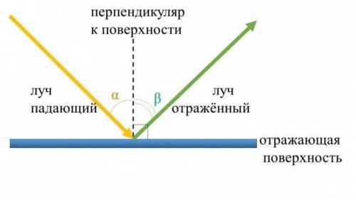 Угол между лучом и отражающей поверхностью составляет 35°. чему равен угол отражения?