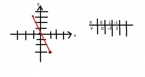 Изобразите схематически график функции у=-3х в квадрате