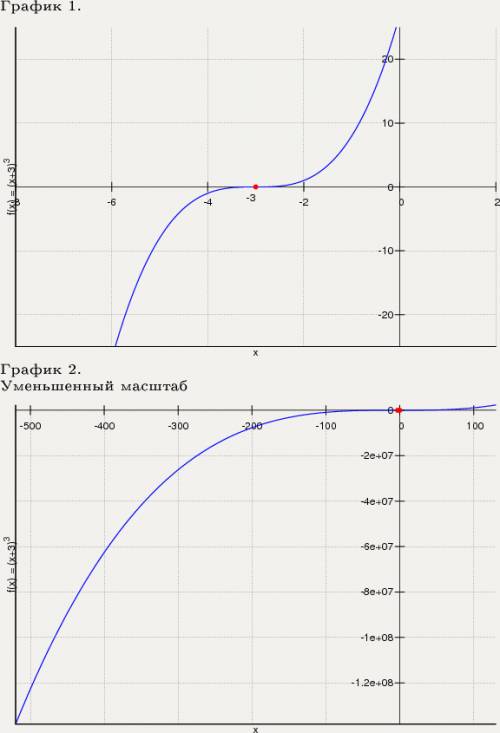 Постройте 2 графика. 1) у=1-х^3 2) у=(х+3)^3