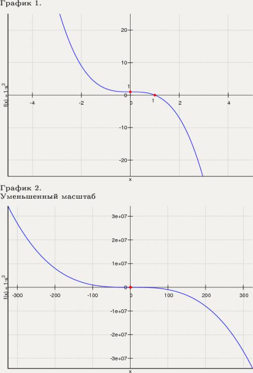 Постройте 2 графика. 1) у=1-х^3 2) у=(х+3)^3