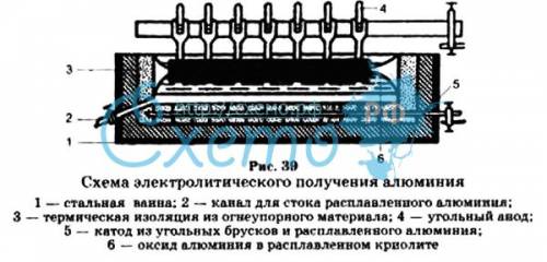 Схема электролитического получения алюминия. оч