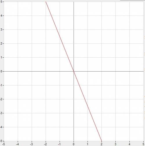 Постройте график линейной функции y=-2.5 x. найдите по графику: а)значениу у, соответствующее значен