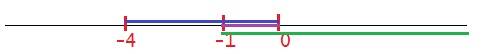 на одной координатной прямой изобразите модели промежутков [-4; 0] и [-1; + бесконечность]. запишите