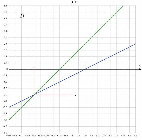 7класс. системы двух линейных уравнений с двумя переменными. основные понятия. решите графически сис