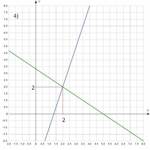 7класс. системы двух линейных уравнений с двумя переменными. основные понятия. решите графически сис
