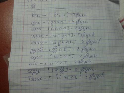 Підскажіть скільки звуків у словах- вiн,дощ,яма, щука,юнак,дзьоб,щит,лiс,гедзь,їжак
