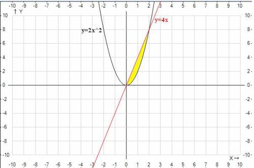 Найдите площадь фигуры, ограниченной линиями 1) y=2x^2, y=4x. 2)y=x^2, y=-2x