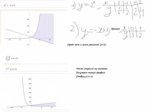 Решить графически неравенства: 1) 2^x> -x+3 2) (1/3)^x меньше или равно x+4 много пунктов, надеюс