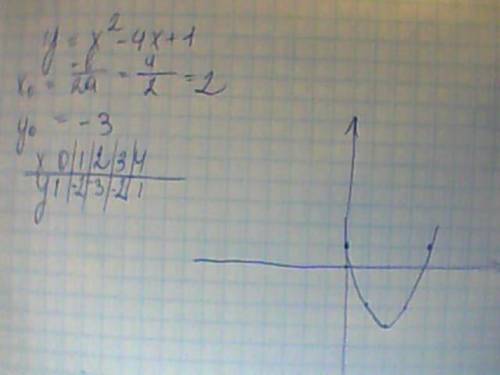 Построить график функции . ответ с рисунком надо y= x ( в квадрате ) - 4х +1