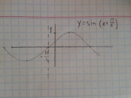 Как построить график функции y=sin(x+п/6) ; y=sin(x-2п/3)