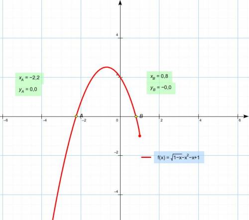 Определите с графика сколько корней имеет уравнение √(1-x)-x^2-x+1=0
