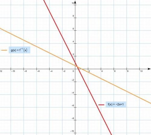 Найти функцию, обратную к y= - 2x+1; указать её область определения и множество значений. на одном р