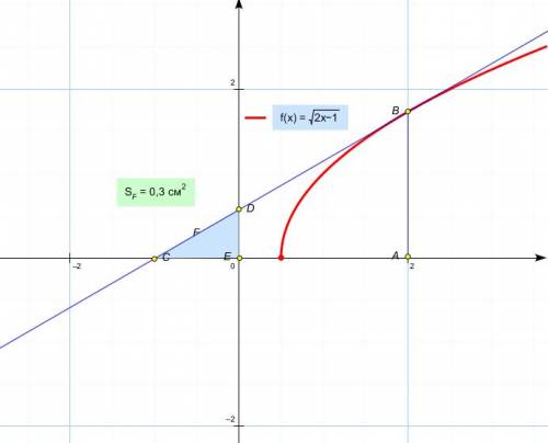 Обчисліь площу трикутника, обмеженого осями координат і дотичною проведеною до графіка функцій у=кор