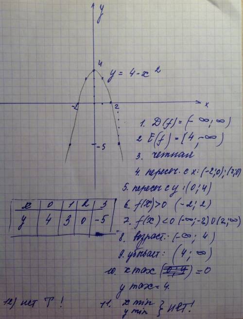 Исследовать функцию по схеме и построить график у=4-х^2 1.1 - область определения 1.2 - область знач