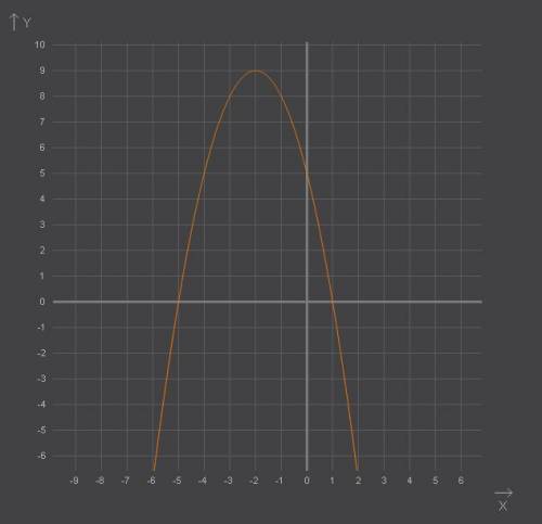 Постройте график функции y=(1-x)(x+5)